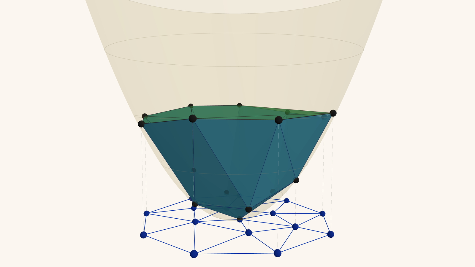 Points lifted onto a paraboloid: the lower convex hull projects to the Delaunay triangulation