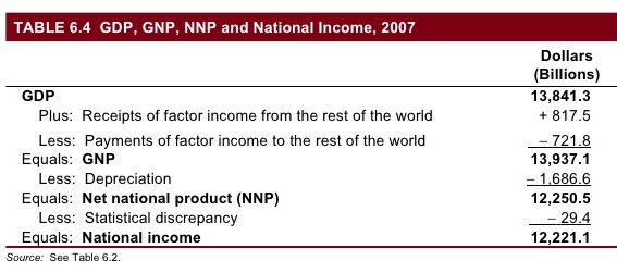 Conversions for GDP