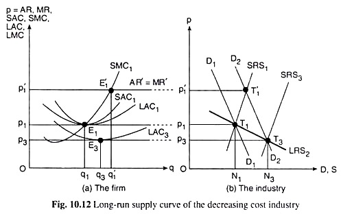 LRIS in Decreasing Cost Industry