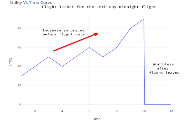 Utiltiy Time
Curves