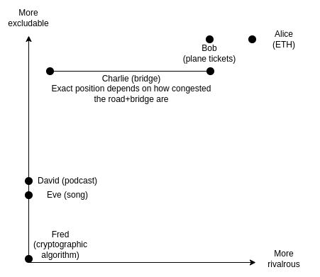 Rivalrousness Vs
Excludablity Chart