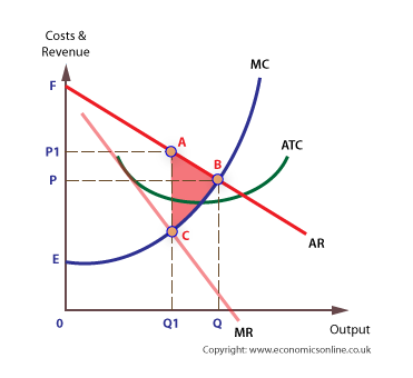 Monopoly Firm Welfare Loss and Prices