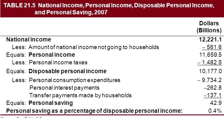 National Income