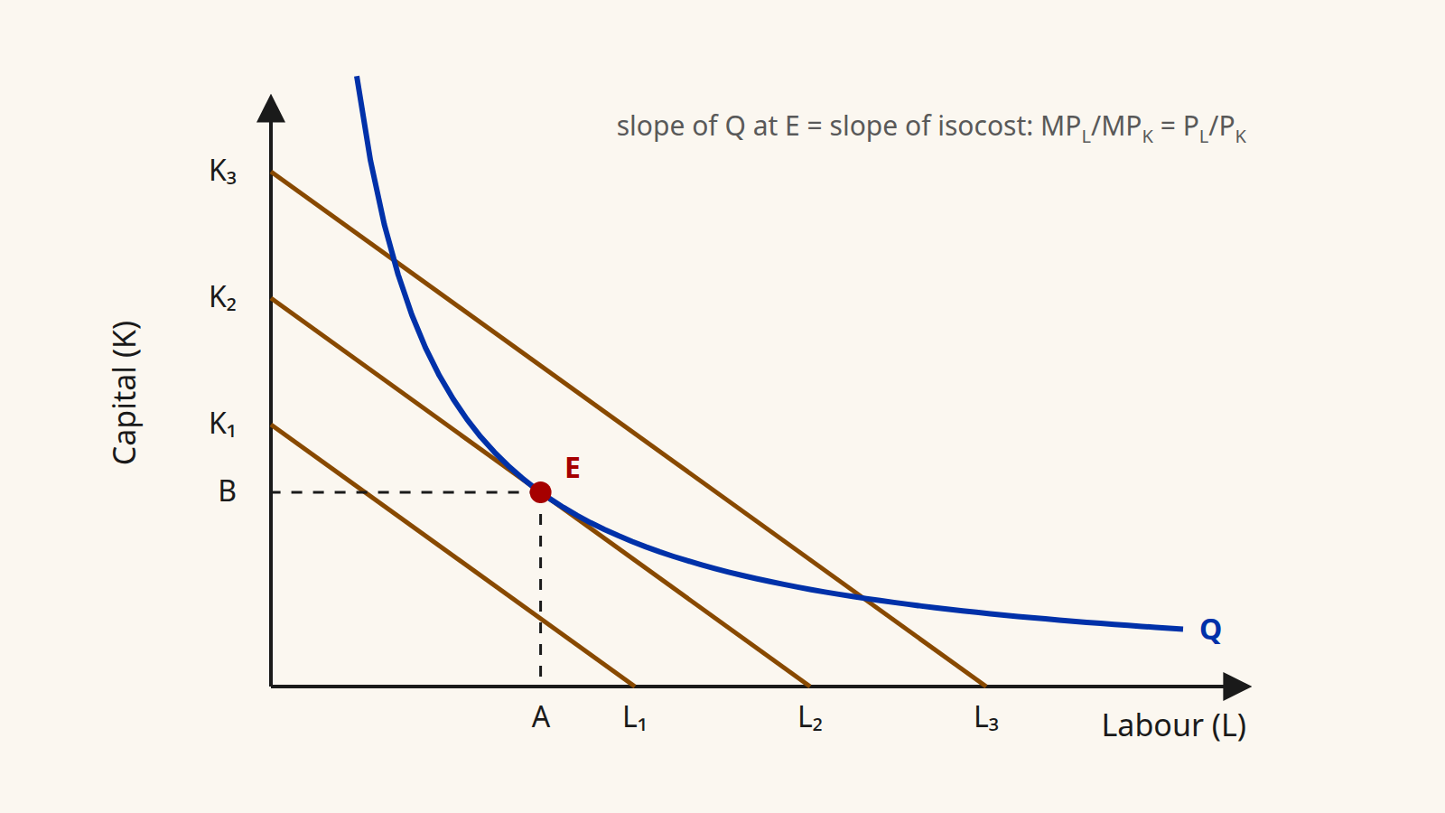 Cost minimisation: isoquant tangent to an isocost line
