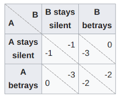 Prisoner’s Dilemma
