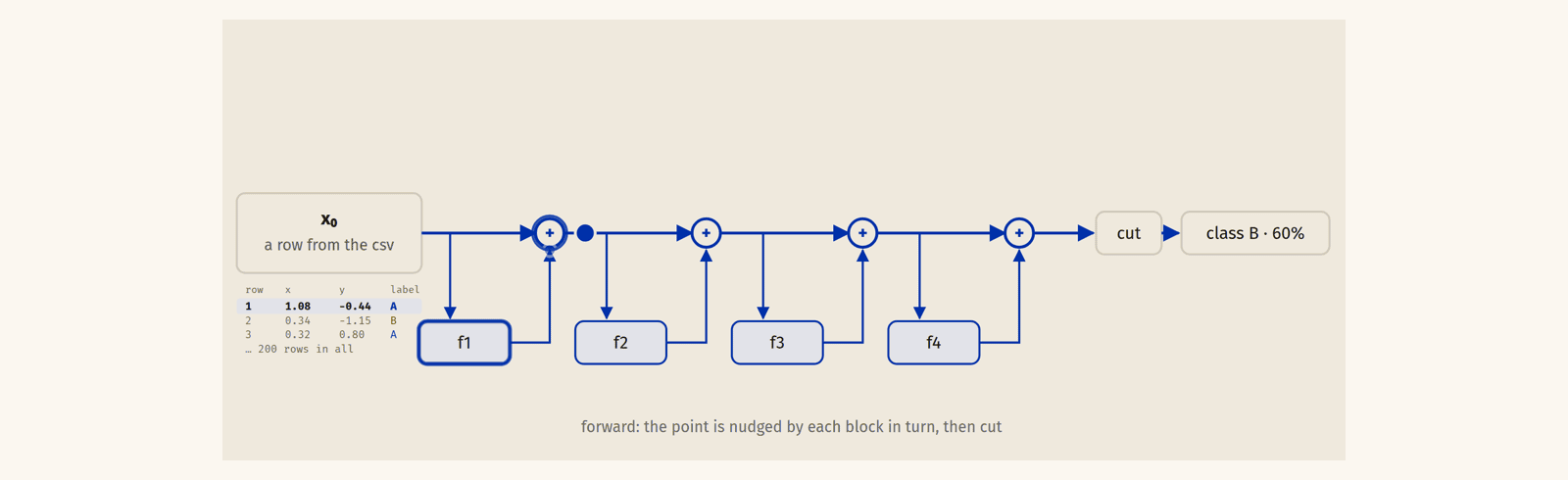 One training step through a four-block ResNet: forward pass, compare with the label, backward pass along the skip path, update